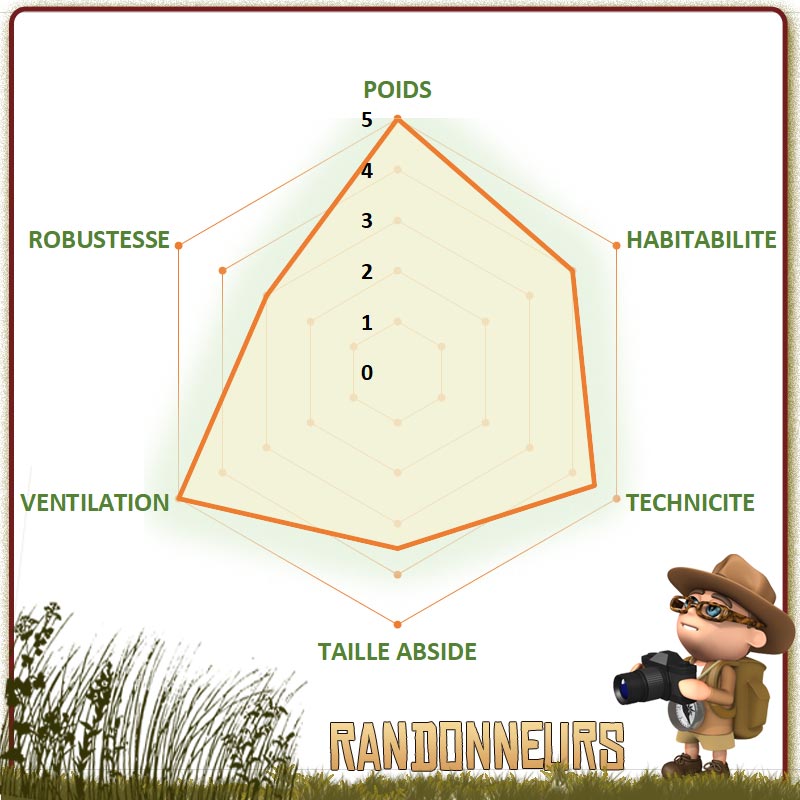 Tente randonnée ultra légère MSR, comparer les tentes MSR pour choisir au meilleur prix votre tente MSR