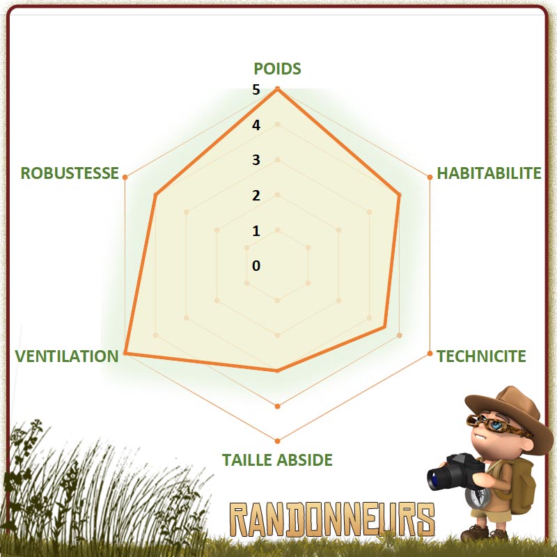 choisir la meilleure tente MSR de randonnée