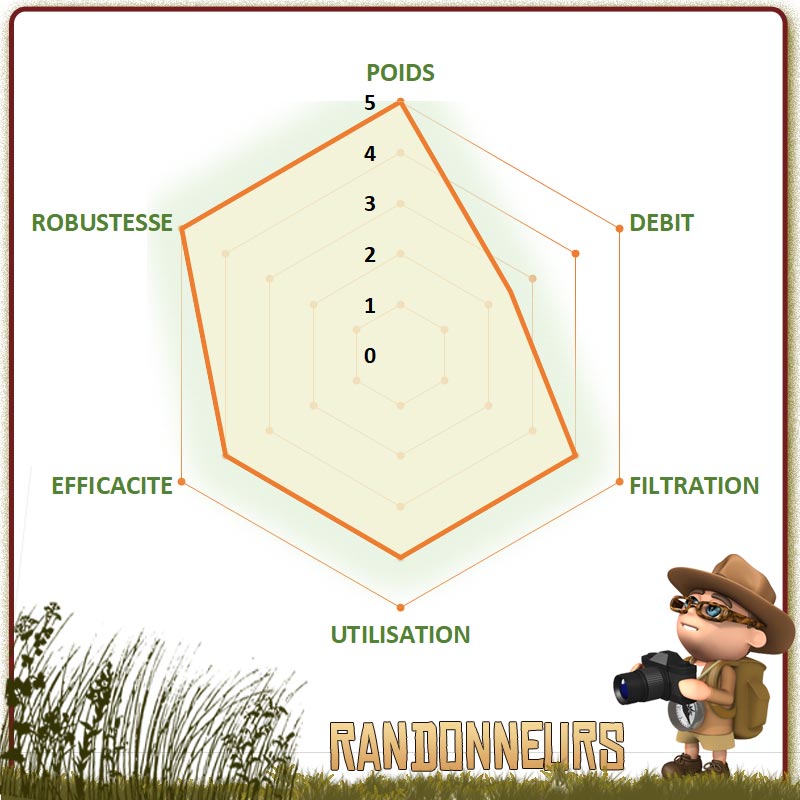 Filtre à gravité - Comparaison