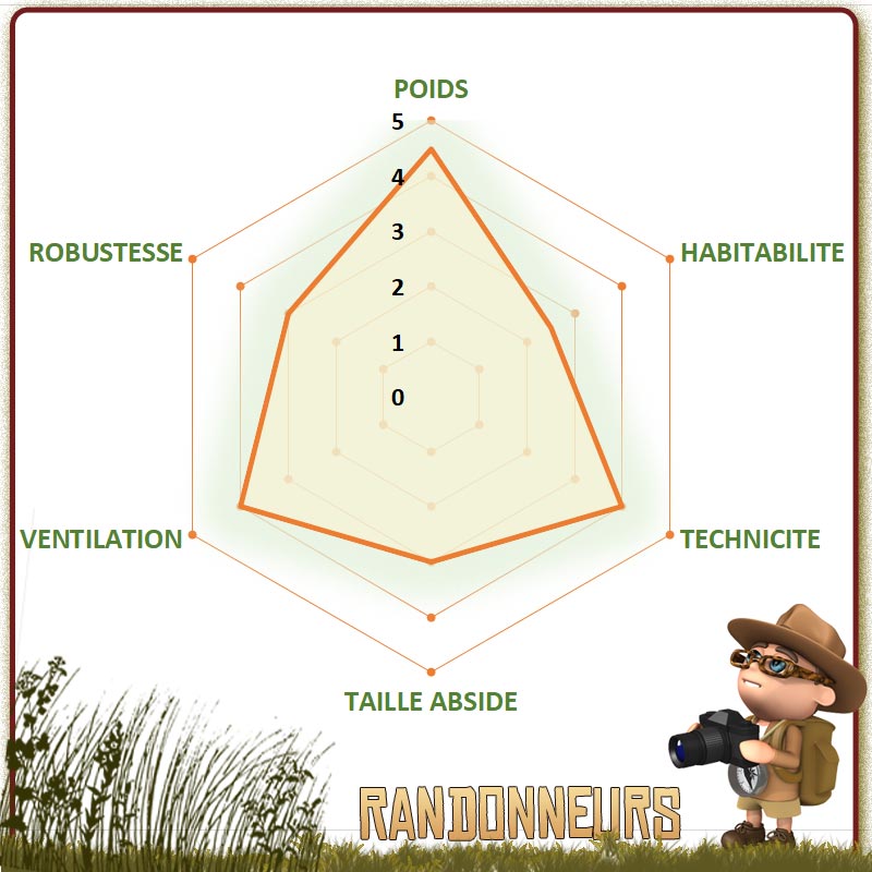choisir Nemo pour la meilleure tente de randonnée